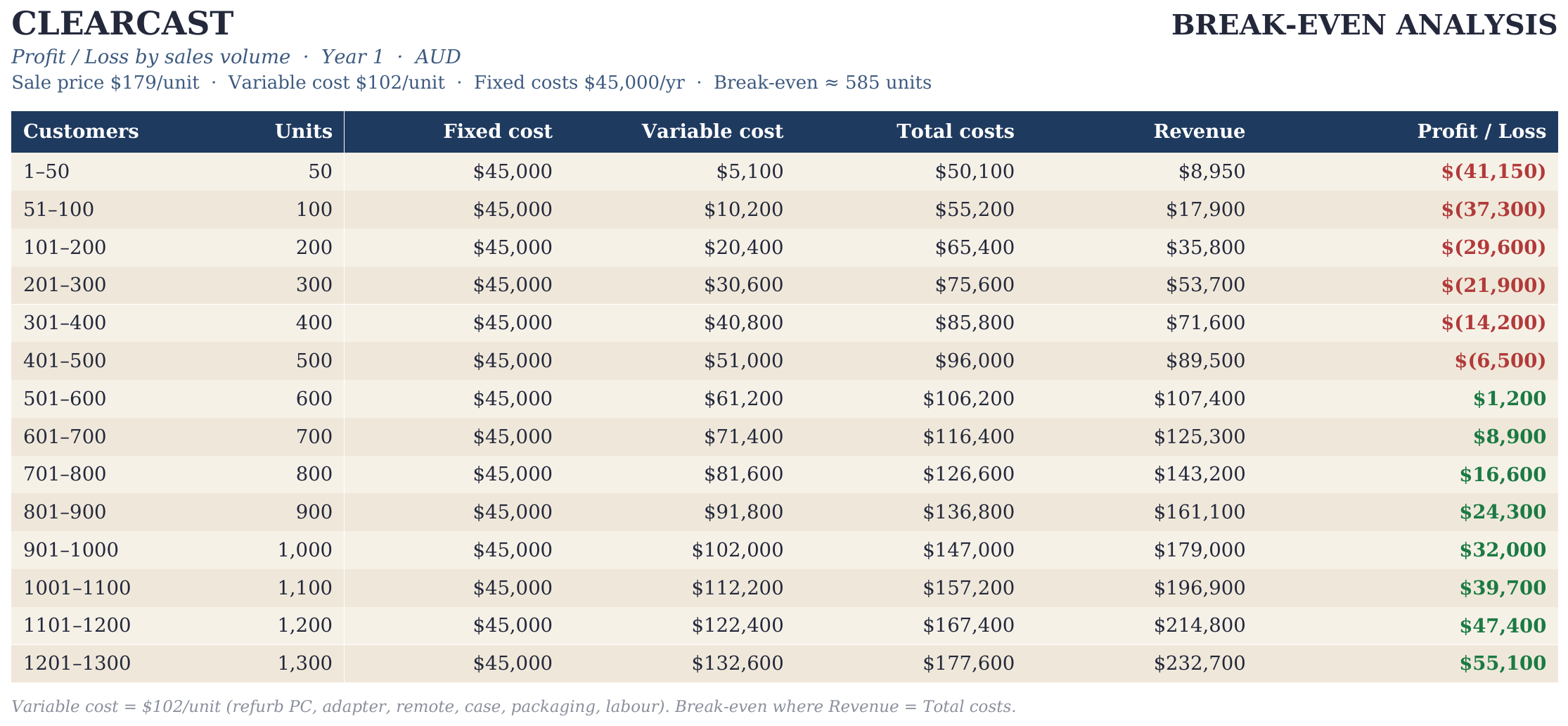 Break-even chart: fixed and total costs against revenue — break-even at 585 units, year-one forecast 600